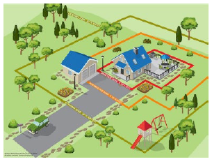 Figure 3 Diagram of Defensible Space zones for a suburban home setting.